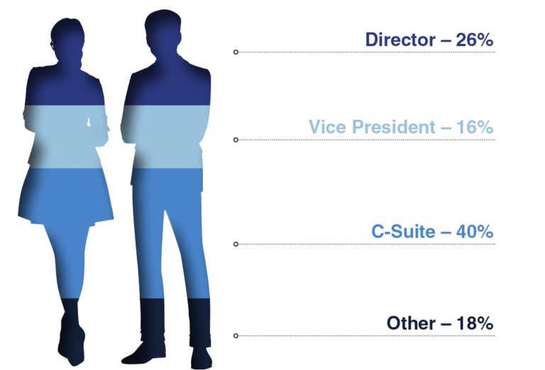 Seniority of attendees Innovartion in Obesity