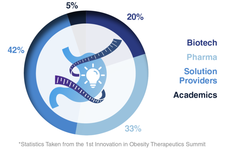 Types of companies attentiong innovation in obesity